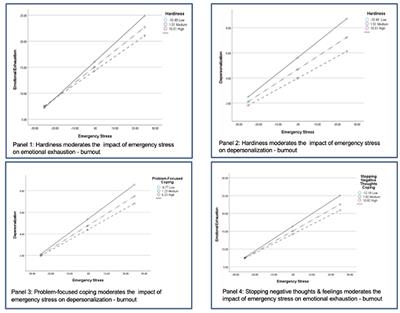 Emergency Stress, Hardiness, Coping Strategies and Burnout in Health Care and Emergency Response Workers During the COVID-19 Pandemic